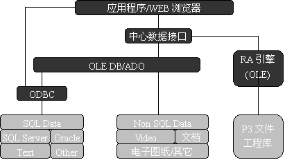 p3與工程信息系統集成的研究與實現