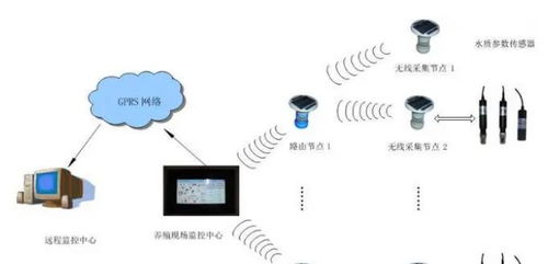 水產(chǎn)養(yǎng)殖環(huán)境遠(yuǎn)程監(jiān)控系統(tǒng) 智能化實(shí)時(shí)監(jiān)測(cè)方案與信息系統(tǒng)集成服務(wù)